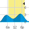 FSU Coastal and Marine Lab tide chart for Friday, August 4, 2023