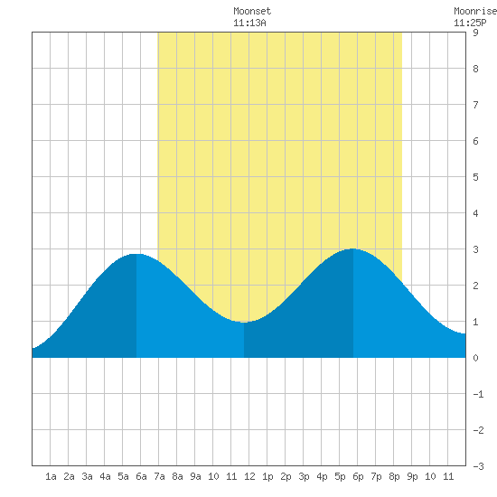 FSU Coastal and Marine Lab tide chart for Saturday, August 5, 2023