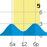 FSU Coastal and Marine Lab tide chart for Saturday, August 5, 2023