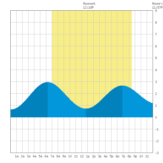 FSU Coastal and Marine Lab tide chart for Sunday, August 6, 2023