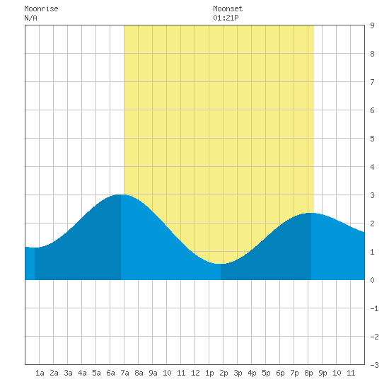 FSU Coastal and Marine Lab tide chart for Monday, August 7, 2023