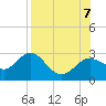 FSU Coastal and Marine Lab tide chart for Monday, August 7, 2023