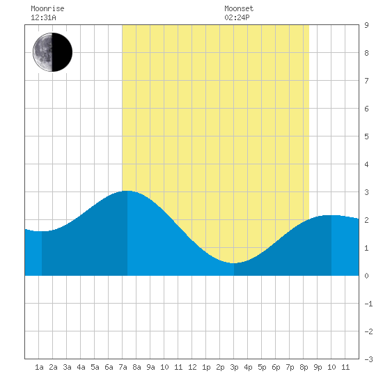 FSU Coastal and Marine Lab tide chart for Tuesday, August 8, 2023