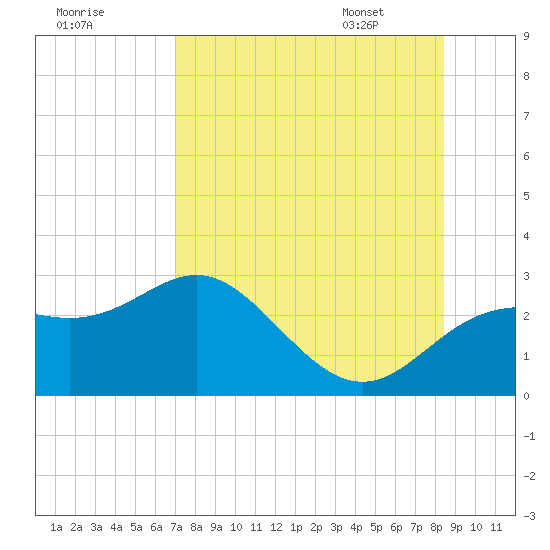 FSU Coastal and Marine Lab tide chart for Wednesday, August 9, 2023