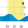 FSU Coastal and Marine Lab tide chart for Wednesday, August 9, 2023