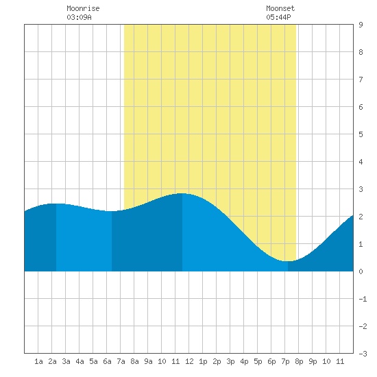 FSU Coastal and Marine Lab tide chart for Sunday, September 10, 2023