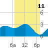 FSU Coastal and Marine Lab tide chart for Monday, September 11, 2023