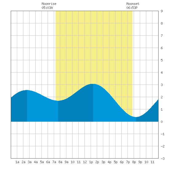 FSU Coastal and Marine Lab tide chart for Tuesday, September 12, 2023