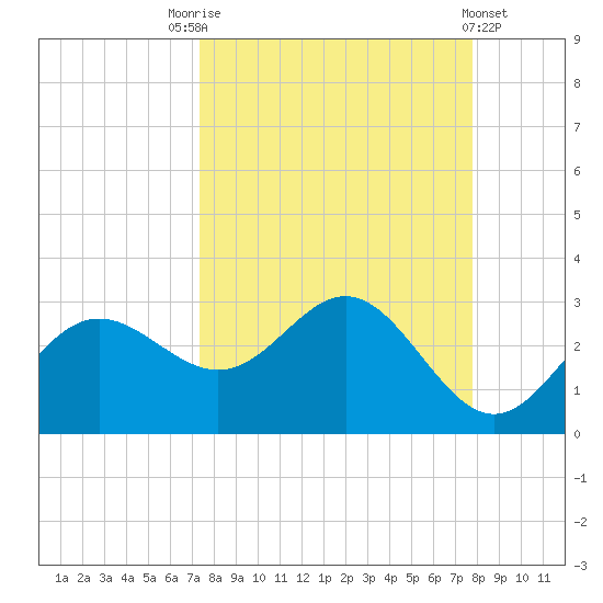 FSU Coastal and Marine Lab tide chart for Wednesday, September 13, 2023