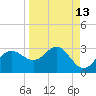 FSU Coastal and Marine Lab tide chart for Wednesday, September 13, 2023