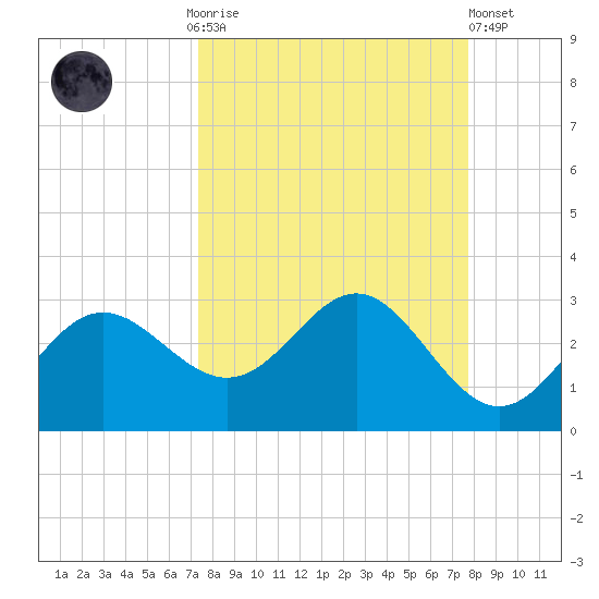 FSU Coastal and Marine Lab tide chart for Thursday, September 14, 2023