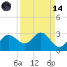 FSU Coastal and Marine Lab tide chart for Thursday, September 14, 2023