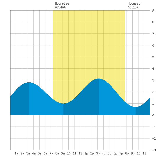 FSU Coastal and Marine Lab tide chart for Friday, September 15, 2023