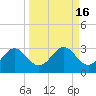 FSU Coastal and Marine Lab tide chart for Saturday, September 16, 2023