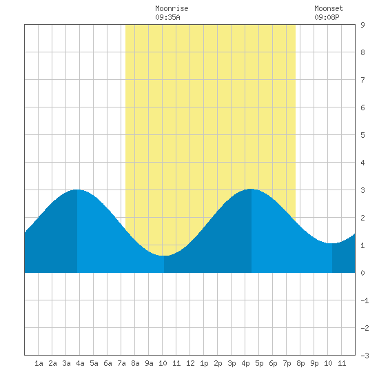 FSU Coastal and Marine Lab tide chart for Sunday, September 17, 2023