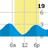 FSU Coastal and Marine Lab tide chart for Tuesday, September 19, 2023
