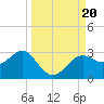 FSU Coastal and Marine Lab tide chart for Wednesday, September 20, 2023