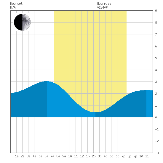 FSU Coastal and Marine Lab tide chart for Friday, September 22, 2023