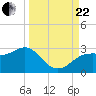 FSU Coastal and Marine Lab tide chart for Friday, September 22, 2023