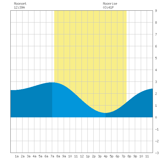 FSU Coastal and Marine Lab tide chart for Saturday, September 23, 2023