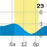 FSU Coastal and Marine Lab tide chart for Saturday, September 23, 2023