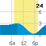FSU Coastal and Marine Lab tide chart for Sunday, September 24, 2023