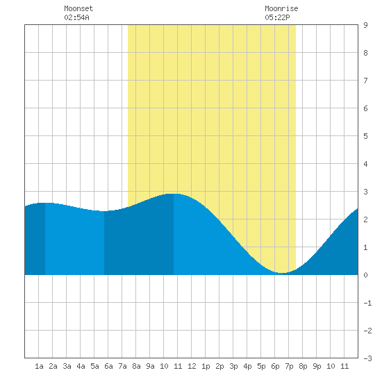 FSU Coastal and Marine Lab tide chart for Monday, September 25, 2023