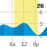 FSU Coastal and Marine Lab tide chart for Tuesday, September 26, 2023