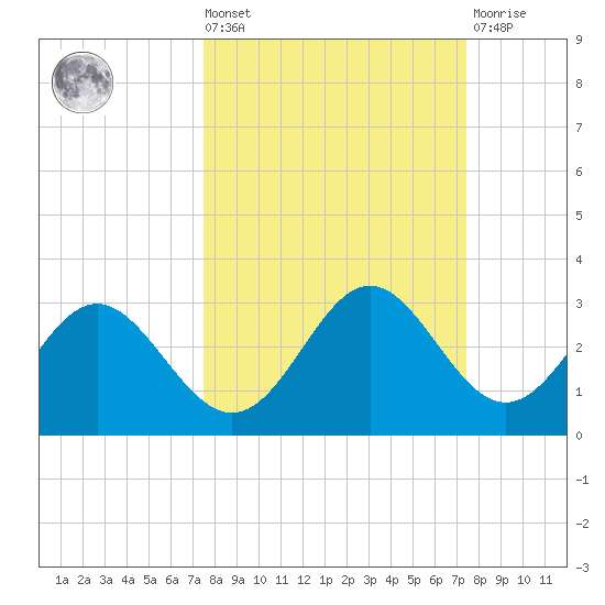 FSU Coastal and Marine Lab tide chart for Friday, September 29, 2023