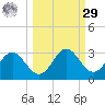 FSU Coastal and Marine Lab tide chart for Friday, September 29, 2023