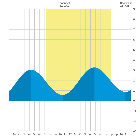 FSU Coastal and Marine Lab tide chart for Saturday, September 2, 2023