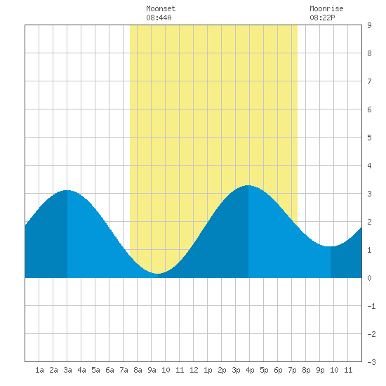 FSU Coastal and Marine Lab tide chart for Saturday, September 30, 2023