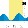 FSU Coastal and Marine Lab tide chart for Saturday, September 30, 2023
