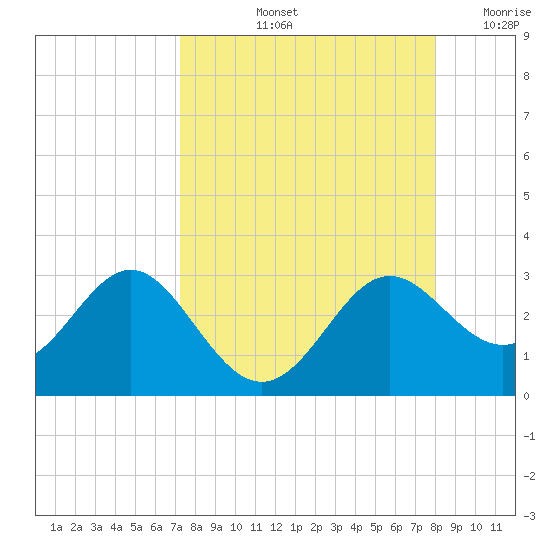 FSU Coastal and Marine Lab tide chart for Sunday, September 3, 2023