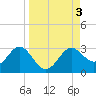 FSU Coastal and Marine Lab tide chart for Sunday, September 3, 2023