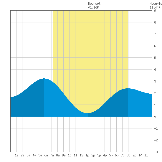 FSU Coastal and Marine Lab tide chart for Tuesday, September 5, 2023