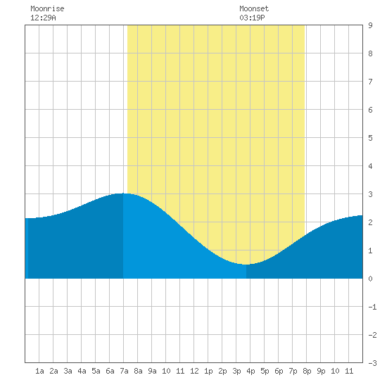 FSU Coastal and Marine Lab tide chart for Thursday, September 7, 2023