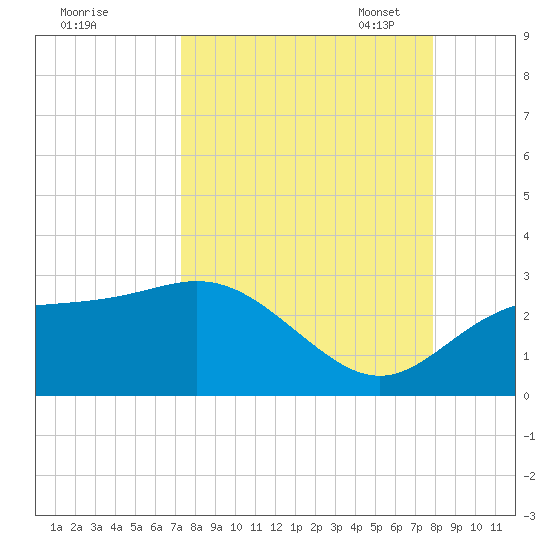 FSU Coastal and Marine Lab tide chart for Friday, September 8, 2023