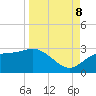 FSU Coastal and Marine Lab tide chart for Friday, September 8, 2023