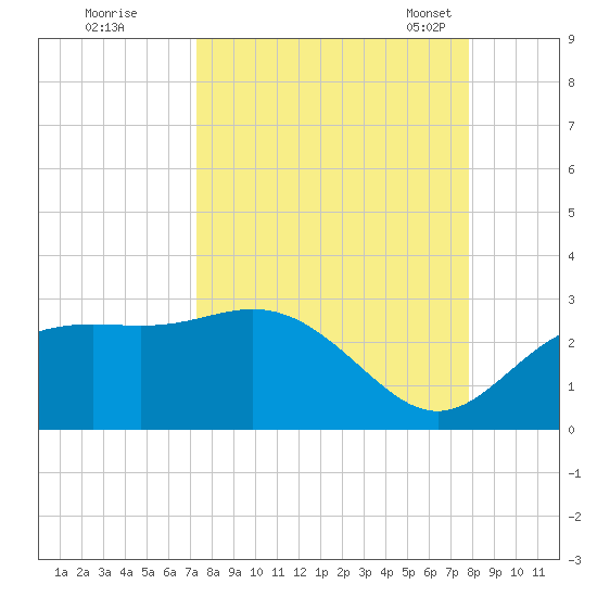FSU Coastal and Marine Lab tide chart for Saturday, September 9, 2023