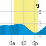 FSU Coastal and Marine Lab tide chart for Saturday, September 9, 2023