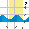FSU Coastal and Marine Lab tide chart for Thursday, October 12, 2023