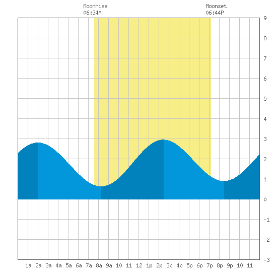 FSU Coastal and Marine Lab tide chart for Friday, October 13, 2023
