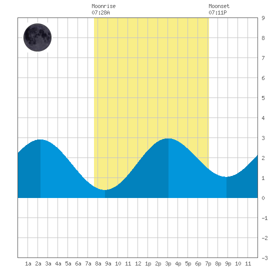 FSU Coastal and Marine Lab tide chart for Saturday, October 14, 2023