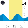 FSU Coastal and Marine Lab tide chart for Saturday, October 14, 2023