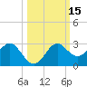 FSU Coastal and Marine Lab tide chart for Sunday, October 15, 2023