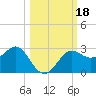FSU Coastal and Marine Lab tide chart for Wednesday, October 18, 2023