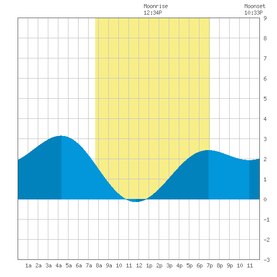 FSU Coastal and Marine Lab tide chart for Thursday, October 19, 2023
