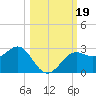 FSU Coastal and Marine Lab tide chart for Thursday, October 19, 2023