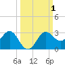 FSU Coastal and Marine Lab tide chart for Sunday, October 1, 2023